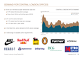 DEMAND FOR CENTRAL<br> LONDON OFFICES