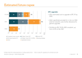 Estimated future capex