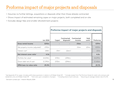 Proforma impact of major projects and disposals