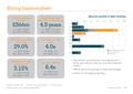 Strong balance sheet