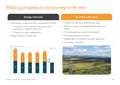 Making progress on our journey to net zero