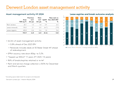 Derwent London asset management activity