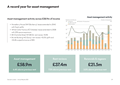 A record year for asset management