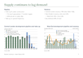 Supply continues to lag demand