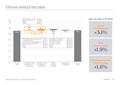 Gross rental income
