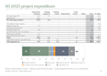 H1 2025 project expenditure