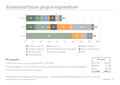 Estimated future project expenditure