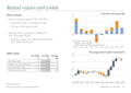 Rental values and yields