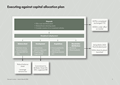 Executing against capital allocation plan
