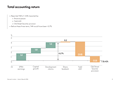 Total accounting return