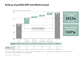 Build-up of portfolio ERV (net effective basis)