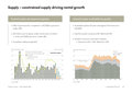 Supply – constrained supply driving rental growth